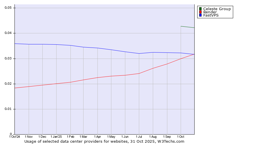 Historical trends in the usage of Celeste Group vs. FastVPS vs. Render