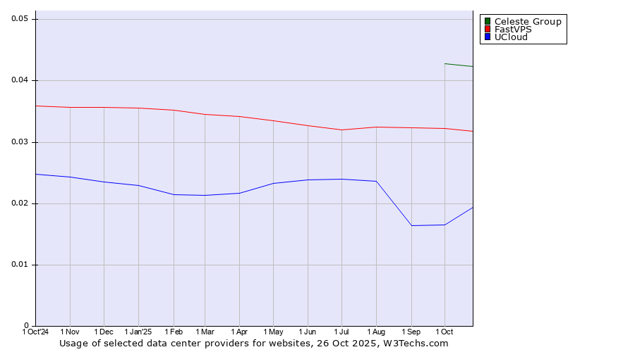 Historical trends in the usage of Celeste Group vs. FastVPS vs. UCloud