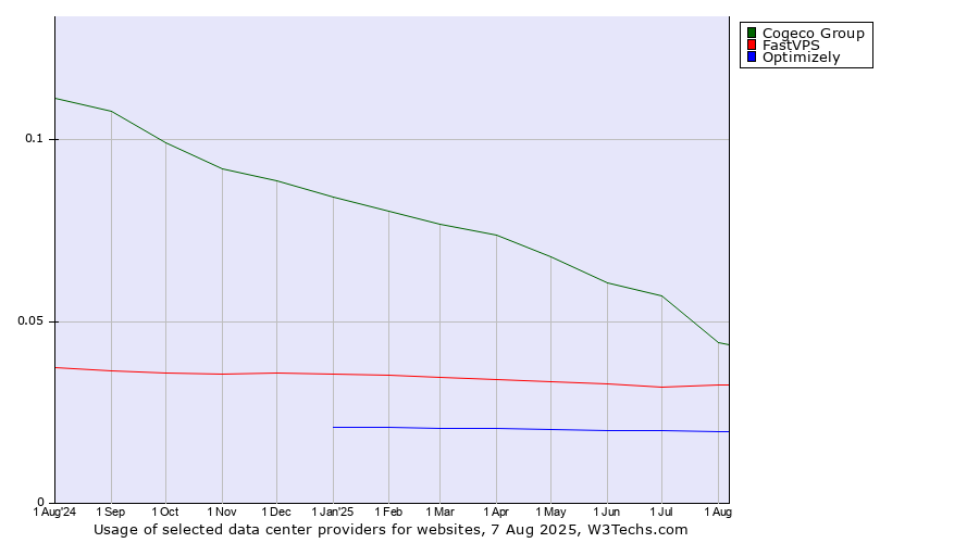 Historical trends in the usage of Cogeco Group vs. FastVPS vs. Optimizely