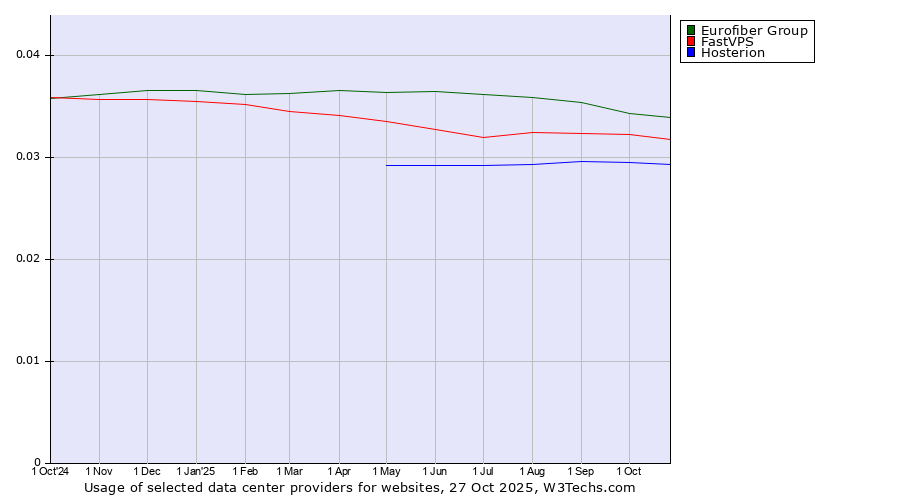 Historical trends in the usage of Eurofiber Group vs. FastVPS vs. Hosterion