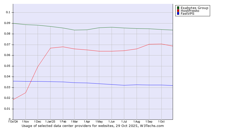 Historical trends in the usage of Exabytes Group vs. HostPresto vs. FastVPS