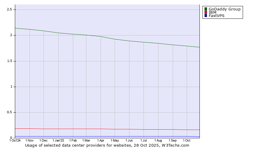 Historical trends in the usage of GoDaddy Group vs. IBM vs. FastVPS