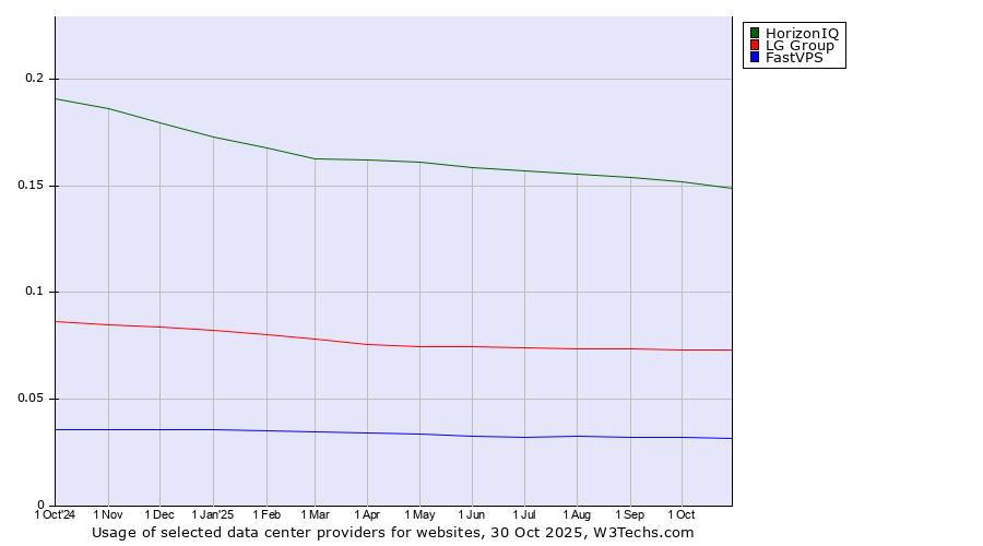 Historical trends in the usage of HorizonIQ vs. LG Group vs. FastVPS
