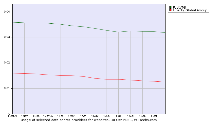 Historical trends in the usage of FastVPS vs. Liberty Global Group