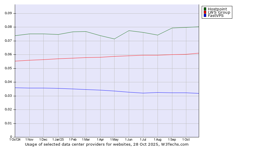Historical trends in the usage of Hostpoint vs. LWS Group vs. FastVPS