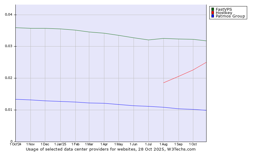 Historical trends in the usage of FastVPS vs. Hostkey vs. Patmos Group