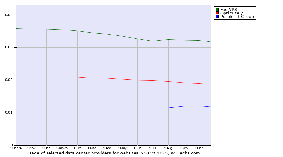 Historical trends in the usage of FastVPS vs. Optimizely vs. Purple IT Group