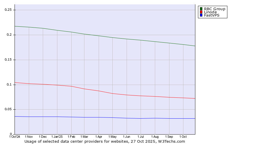 Historical trends in the usage of RBC Group vs. Linode vs. FastVPS