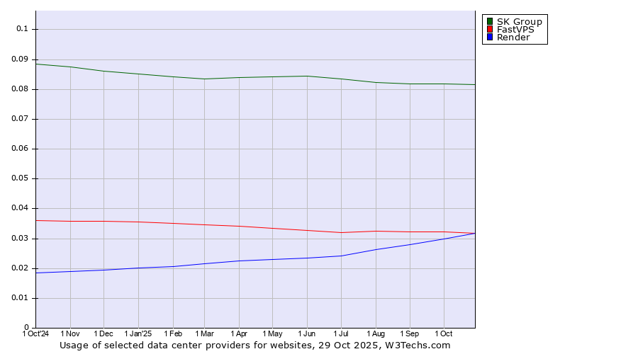 Historical trends in the usage of SK Group vs. FastVPS vs. Render