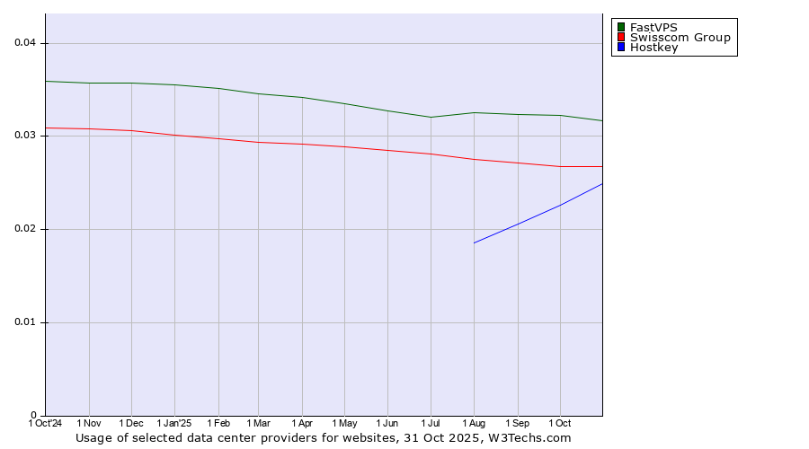 Historical trends in the usage of FastVPS vs. Swisscom Group vs. Hostkey