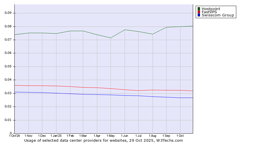 Historical trends in the usage of Hostpoint vs. FastVPS vs. Swisscom Group