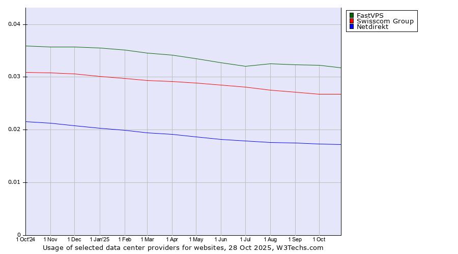 Historical trends in the usage of FastVPS vs. Swisscom Group vs. Netdirekt
