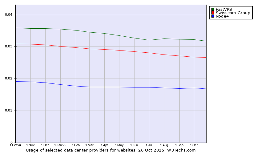 Historical trends in the usage of FastVPS vs. Swisscom Group vs. Node4