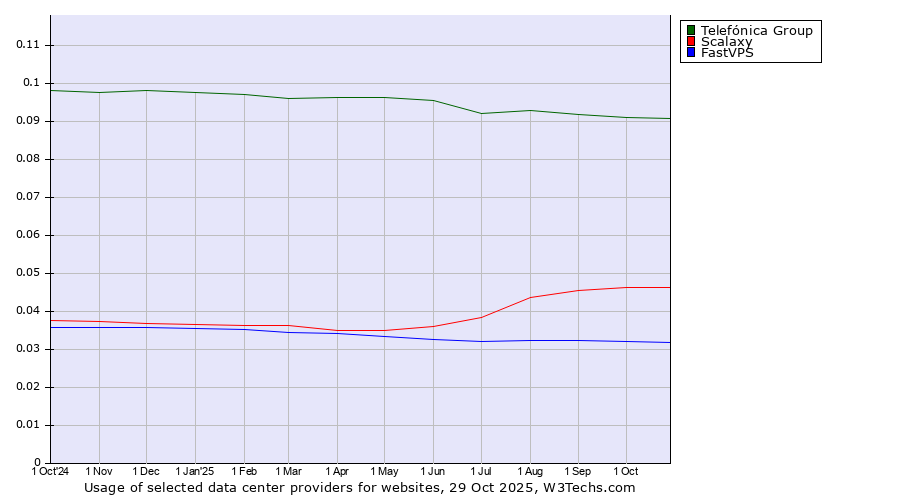 Historical trends in the usage of Telefónica Group vs. Scalaxy vs. FastVPS