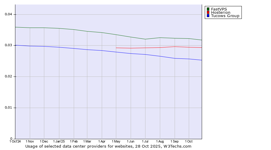 Historical trends in the usage of FastVPS vs. Hosterion vs. Tucows Group