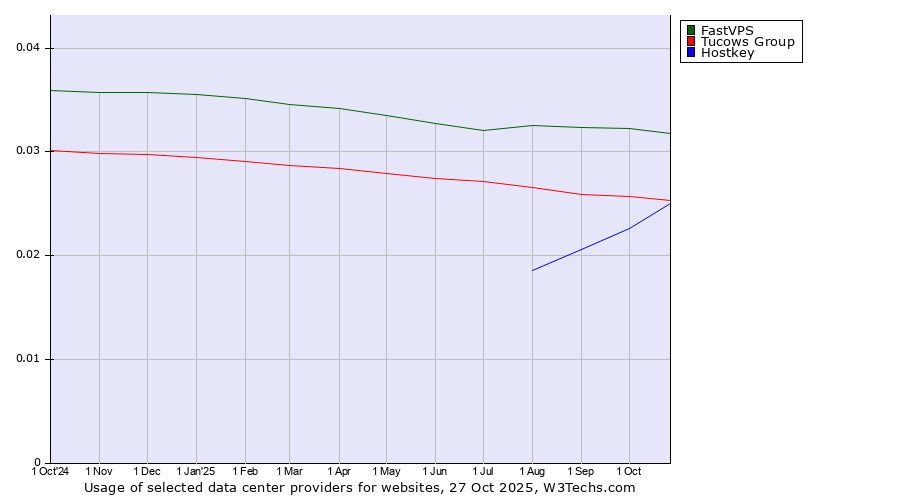 Historical trends in the usage of FastVPS vs. Tucows Group vs. Hostkey