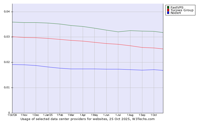 Historical trends in the usage of FastVPS vs. Tucows Group vs. Node4