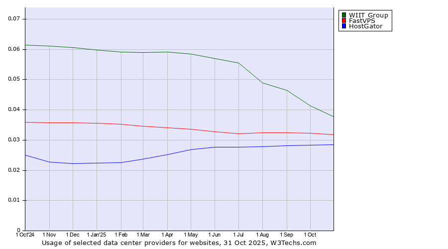 Historical trends in the usage of WIIT Group vs. FastVPS vs. HostGator