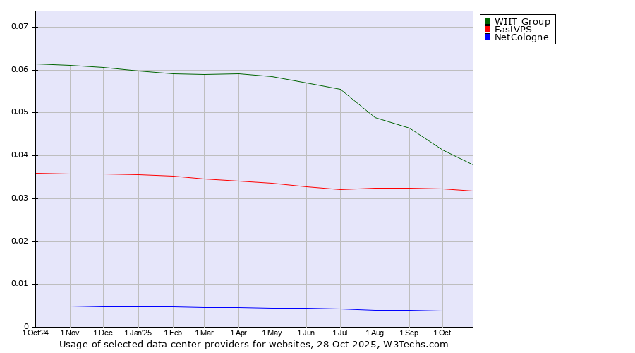 Historical trends in the usage of WIIT Group vs. FastVPS vs. NetCologne