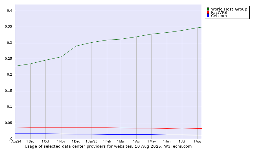 Historical trends in the usage of World Host Group vs. FastVPS vs. Cellcom
