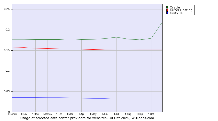 Historical trends in the usage of Oracle vs. Güzel Hosting vs. FastVPS