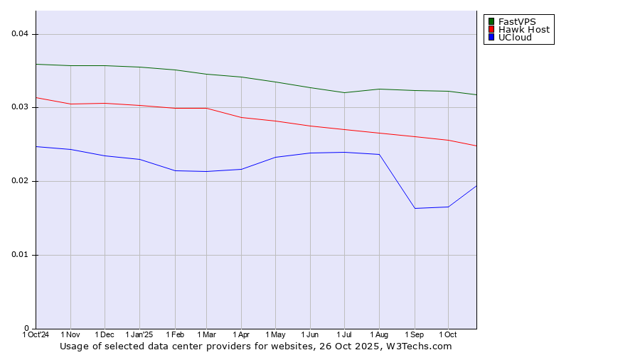 Historical trends in the usage of FastVPS vs. Hawk Host vs. UCloud