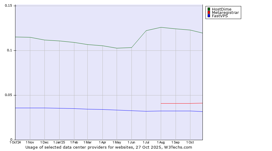 Historical trends in the usage of HostDime vs. Metaregistrar vs. FastVPS