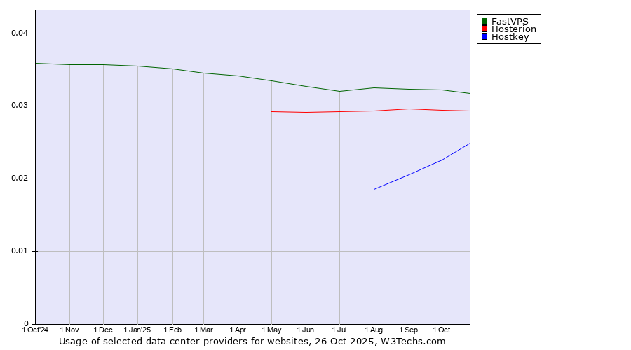 Historical trends in the usage of FastVPS vs. Hosterion vs. Hostkey