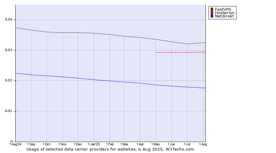 Historical trends in the usage of FastVPS vs. Hosterion vs. Netdirekt