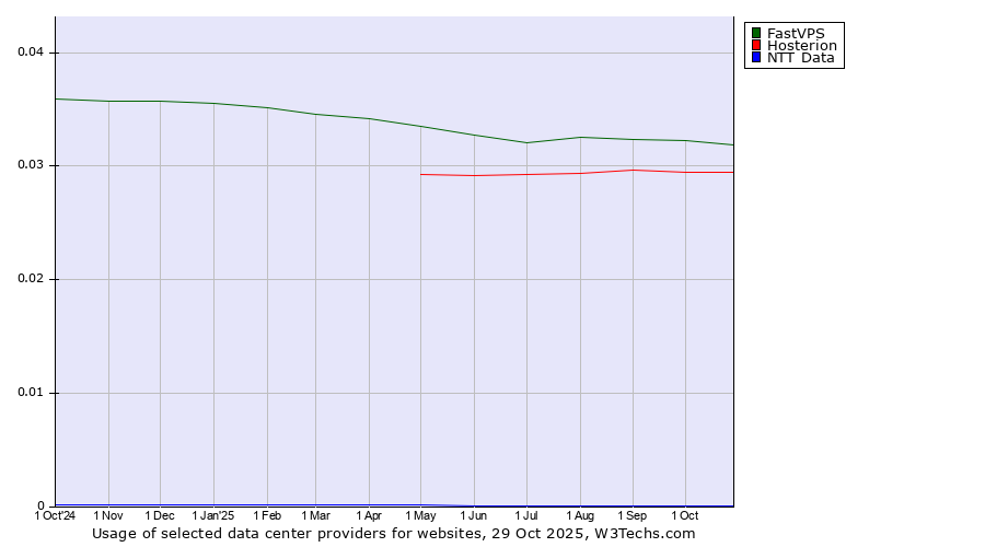 Historical trends in the usage of FastVPS vs. Hosterion vs. NTT Data