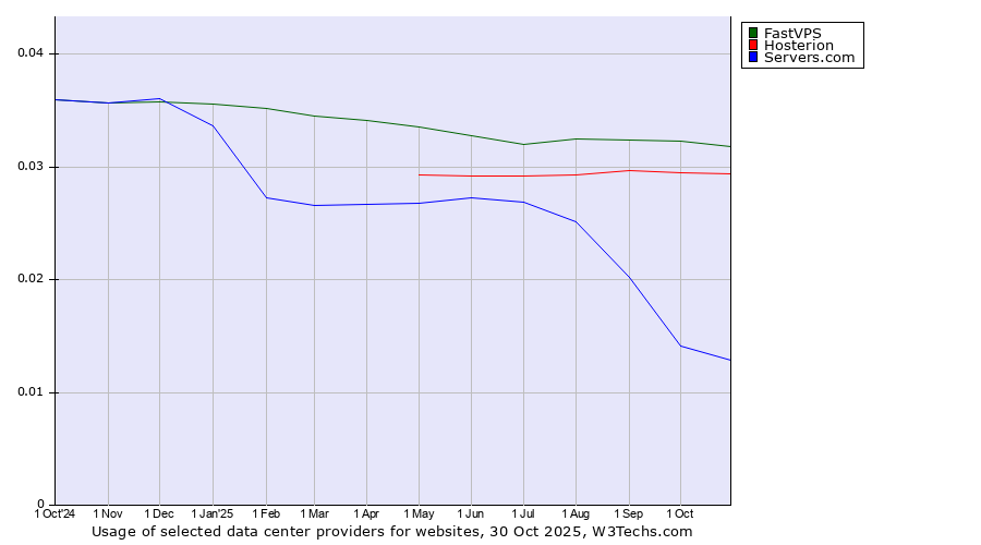 Historical trends in the usage of FastVPS vs. Hosterion vs. Servers.com