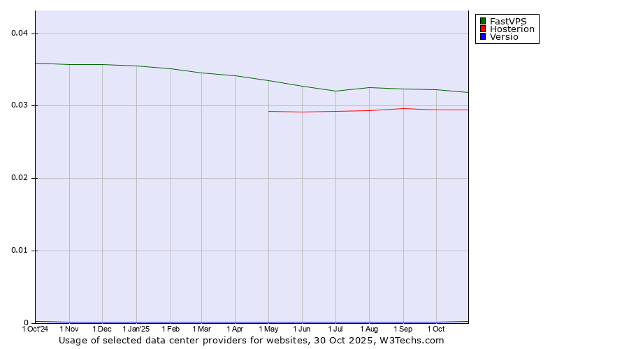 Historical trends in the usage of FastVPS vs. Hosterion vs. Versio