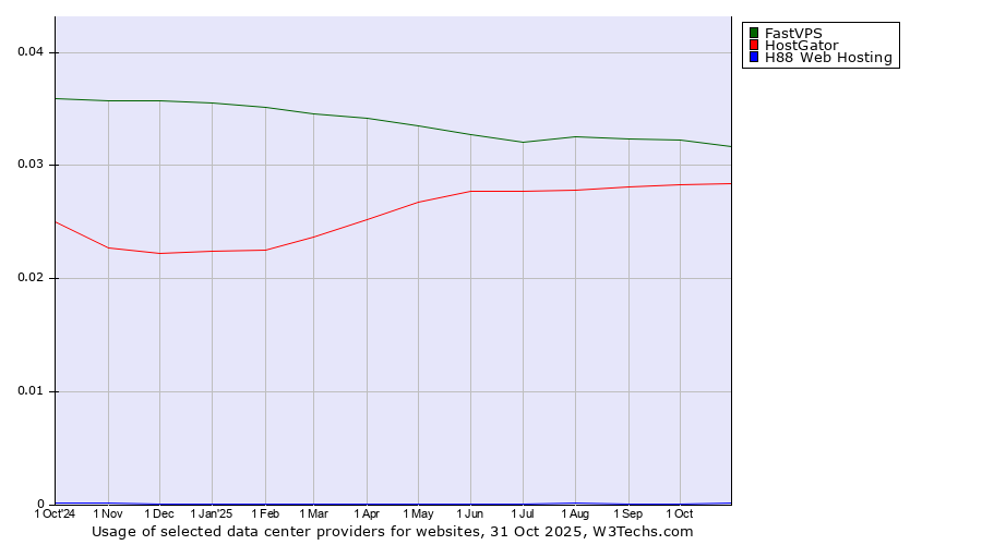 Historical trends in the usage of FastVPS vs. HostGator vs. H88 Web Hosting