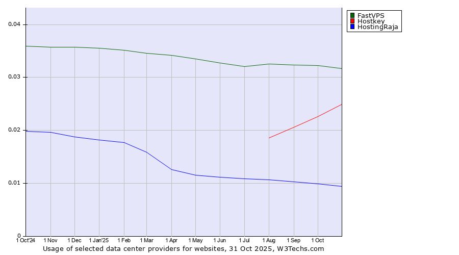 Historical trends in the usage of FastVPS vs. Hostkey vs. HostingRaja