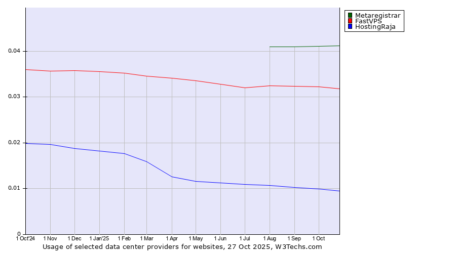 Historical trends in the usage of Metaregistrar vs. FastVPS vs. HostingRaja