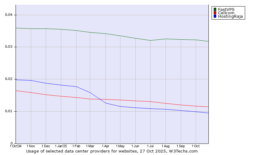 Historical trends in the usage of FastVPS vs. Cellcom vs. HostingRaja