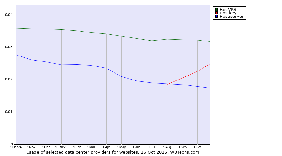 Historical trends in the usage of FastVPS vs. Hostkey vs. Hostiserver