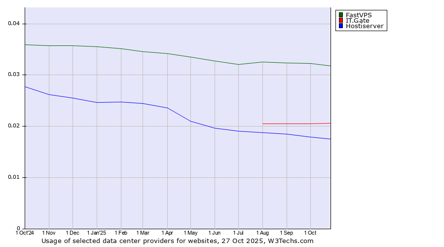 Historical trends in the usage of FastVPS vs. IT.Gate vs. Hostiserver