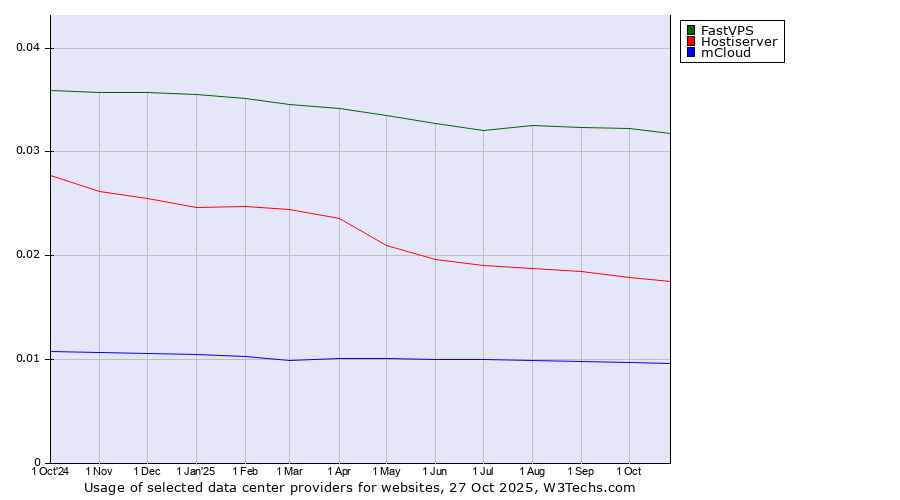 Historical trends in the usage of FastVPS vs. Hostiserver vs. mCloud
