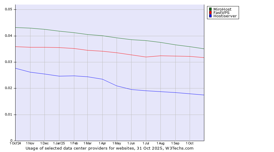 Historical trends in the usage of MiroHost vs. FastVPS vs. Hostiserver