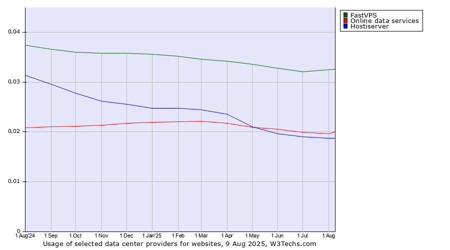 Historical trends in the usage of FastVPS vs. Online data services vs. Hostiserver