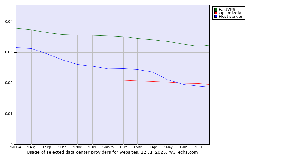 Historical trends in the usage of FastVPS vs. Optimizely vs. Hostiserver