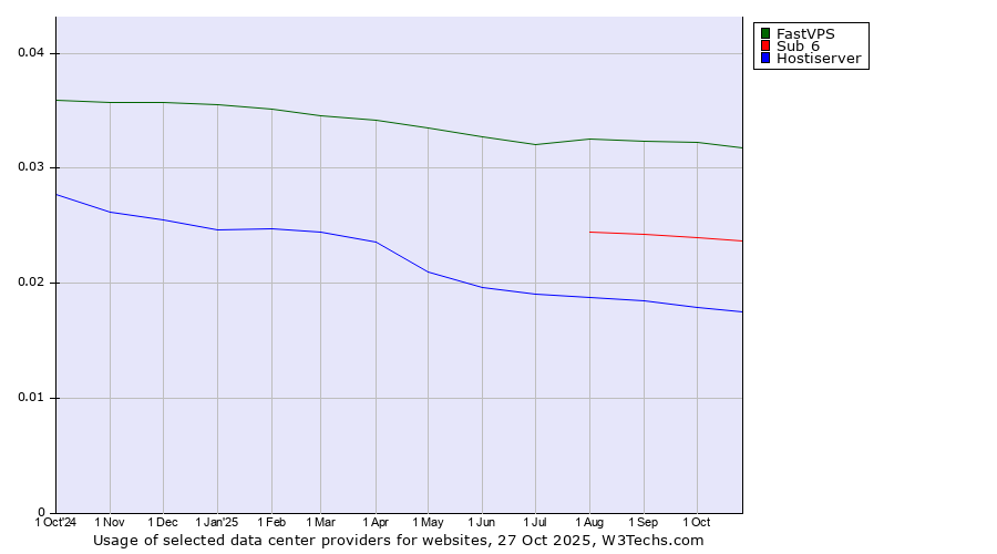 Historical trends in the usage of FastVPS vs. Sub 6 vs. Hostiserver