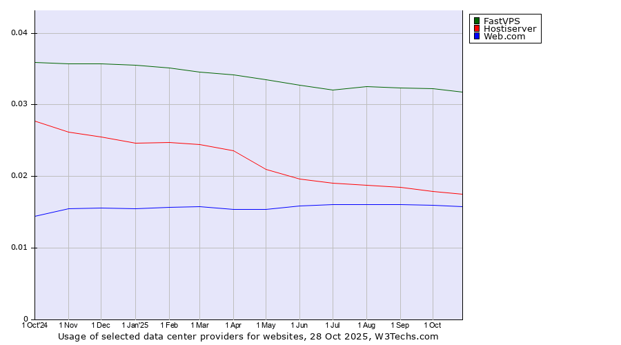 Historical trends in the usage of FastVPS vs. Hostiserver vs. Web.com