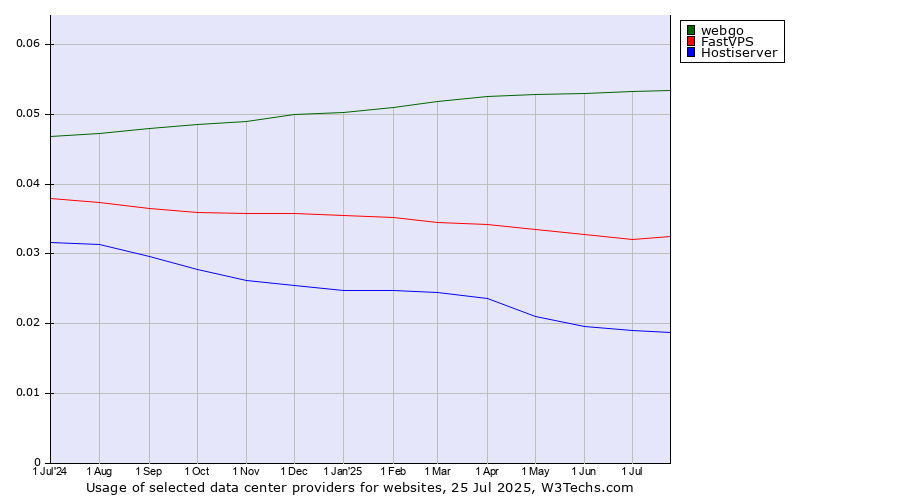 Historical trends in the usage of webgo vs. FastVPS vs. Hostiserver