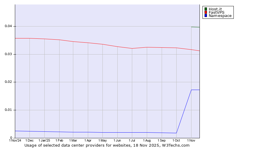 Historical trends in the usage of Host.it vs. FastVPS vs. Namespace