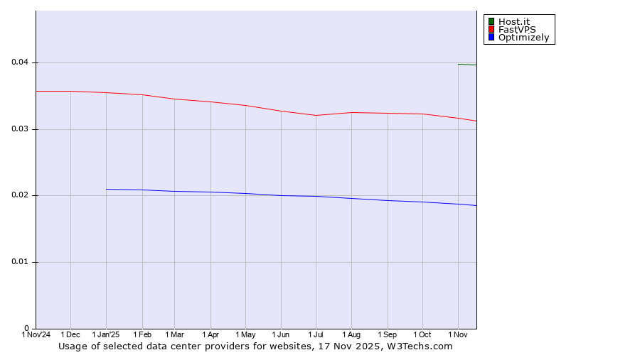 Historical trends in the usage of Host.it vs. FastVPS vs. Optimizely