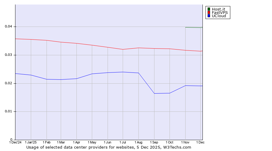 Historical trends in the usage of Host.it vs. FastVPS vs. UCloud