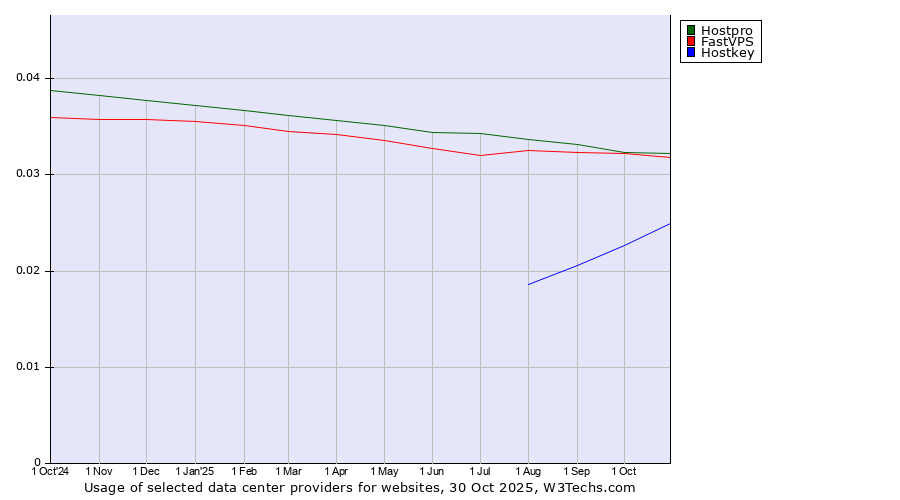 Historical trends in the usage of Hostpro vs. FastVPS vs. Hostkey
