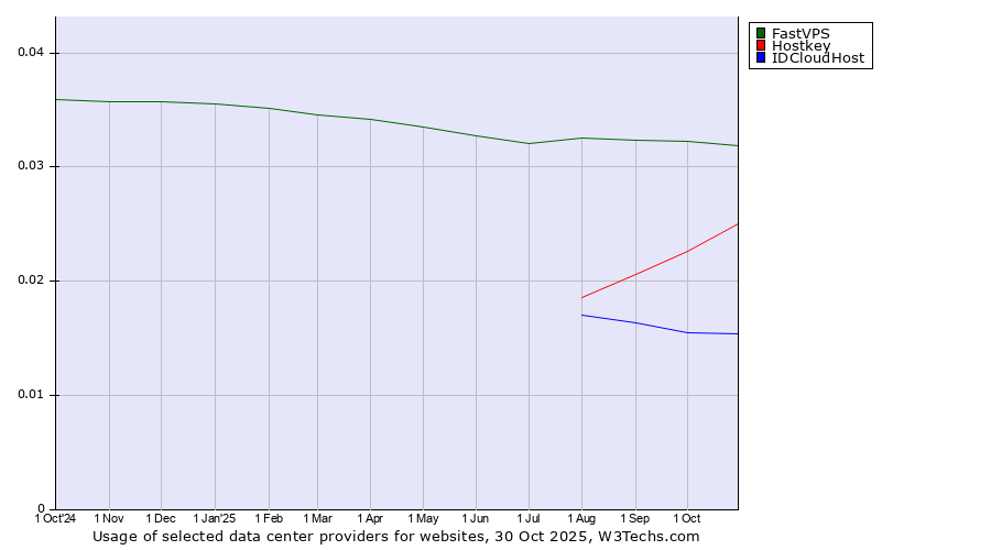 Historical trends in the usage of FastVPS vs. Hostkey vs. IDCloudHost